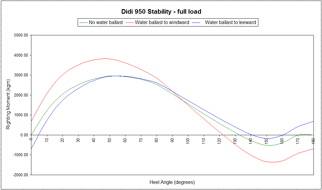 Stability curves of Didi 950